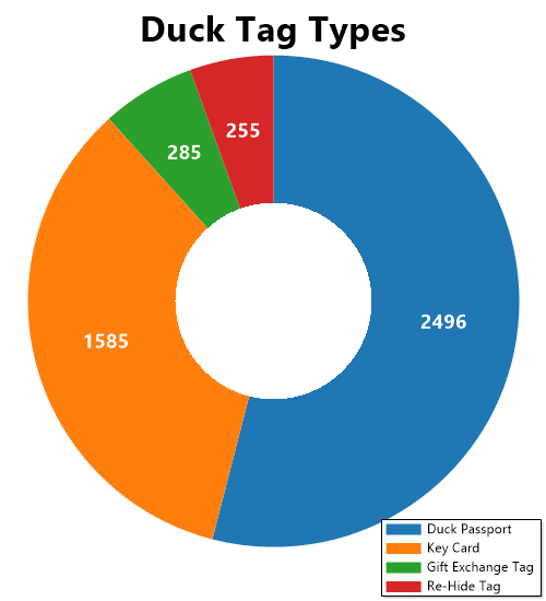 Duck Tag Types